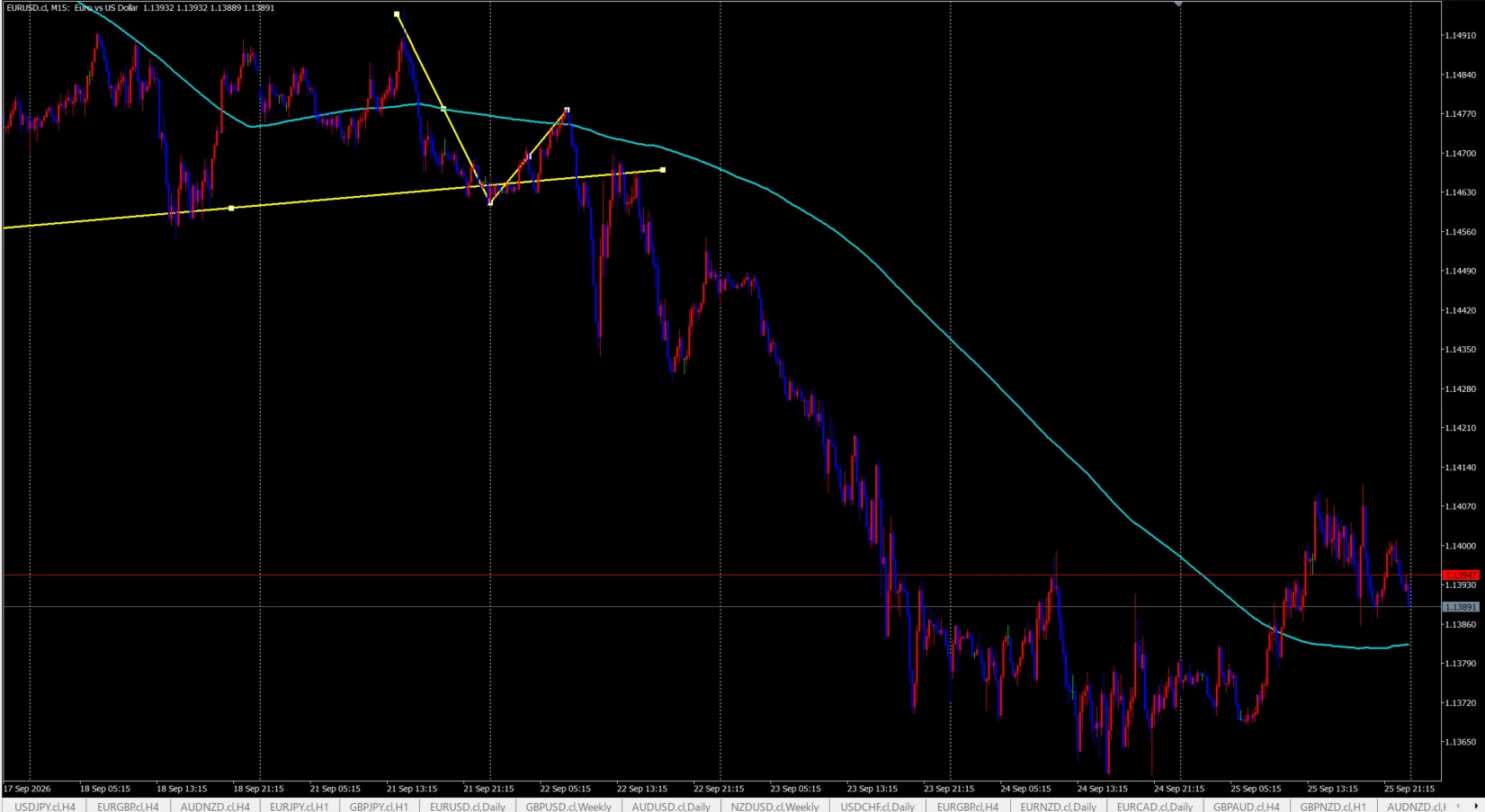 EUR/USD 15分足チャート。200MAを下抜ける1波、200MA付近まで戻す2波のカウントと、トレンドラインのブレイクを示している