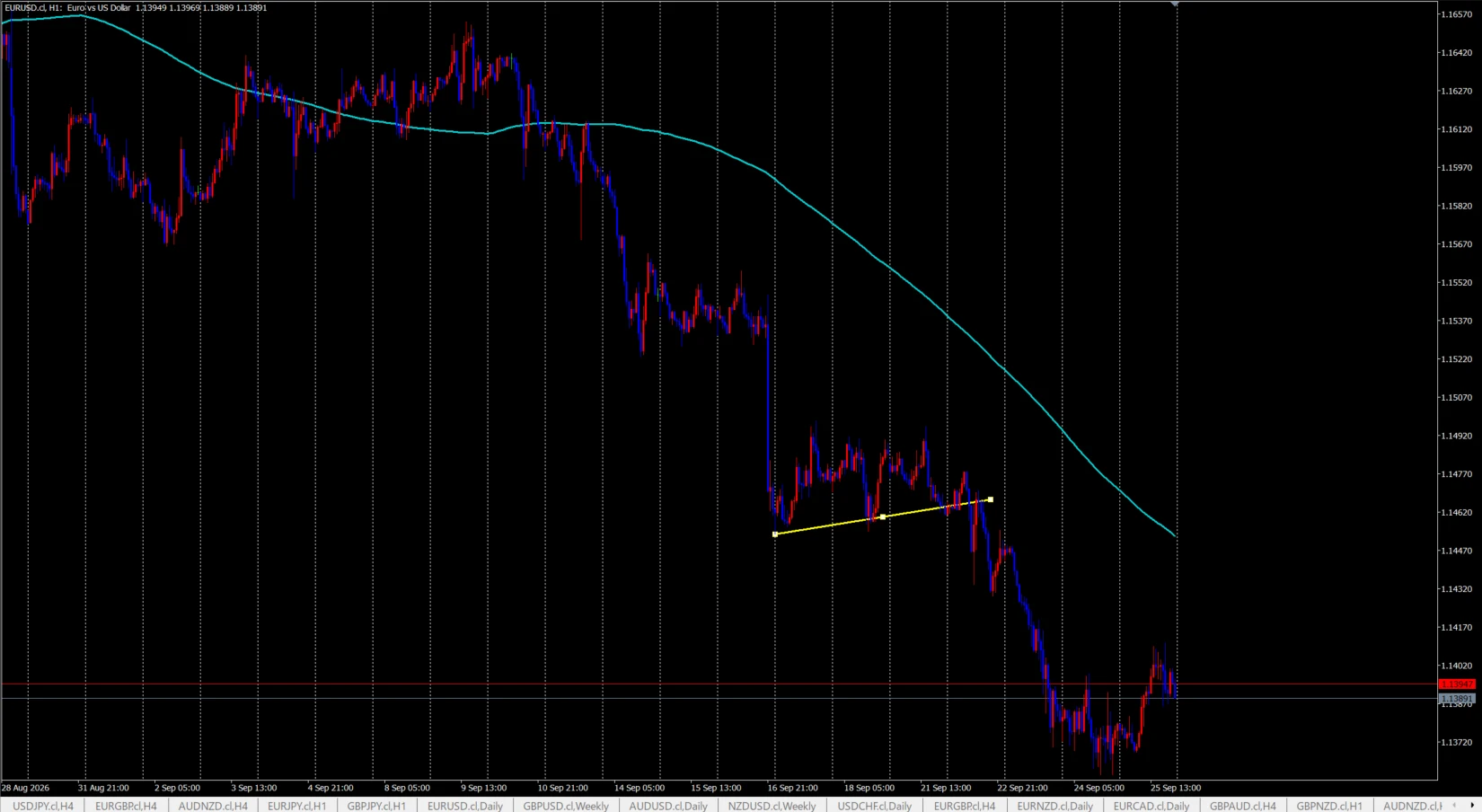 EUR/USD 1時間足チャート。大きく下落したあとの緩やかな上向きの調整と、その安値に沿って引いたトレンドラインを示している