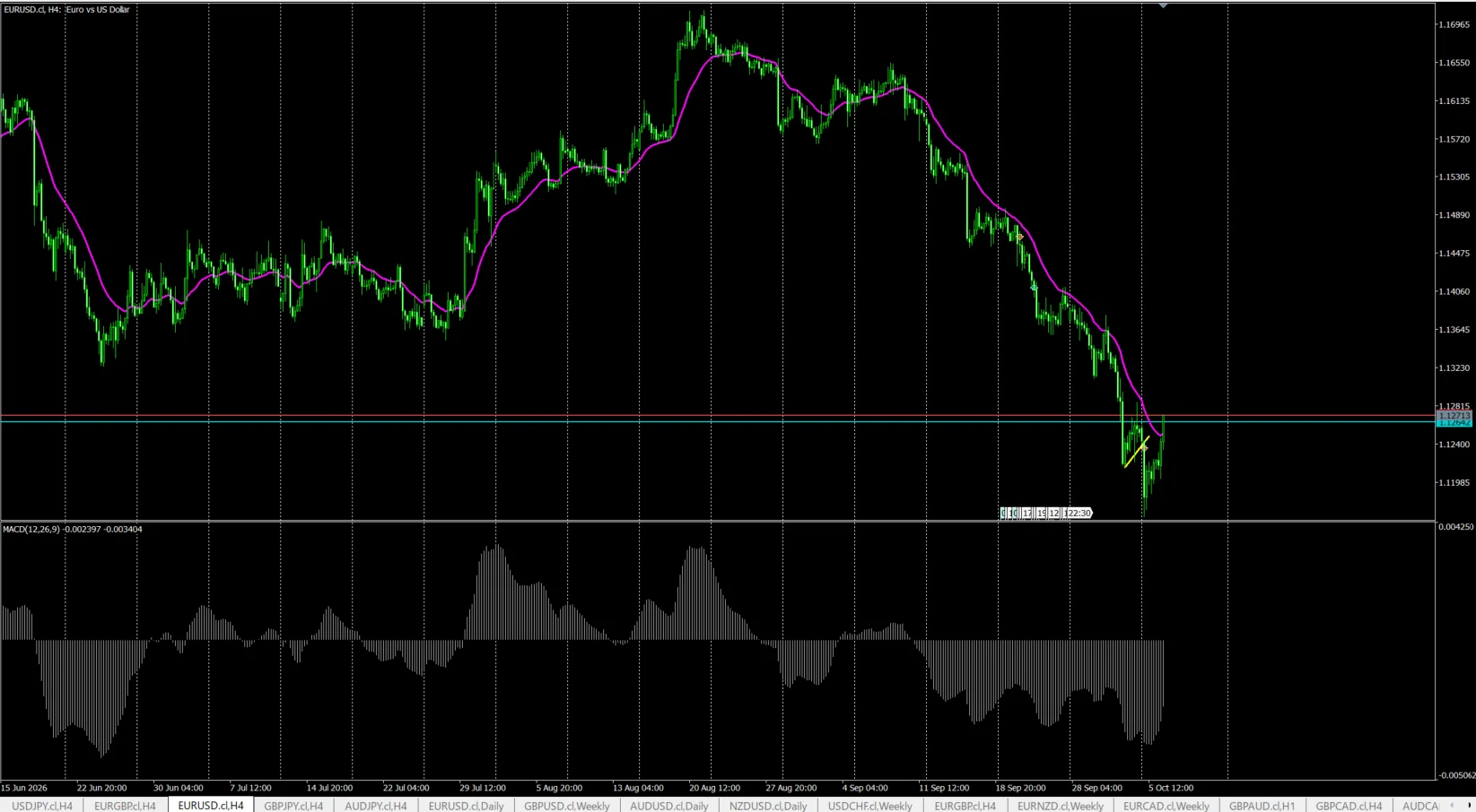 EUR/USD 4時間足チャート。高値と安値を切り下げながら下落しており、下段にMACDを表示している