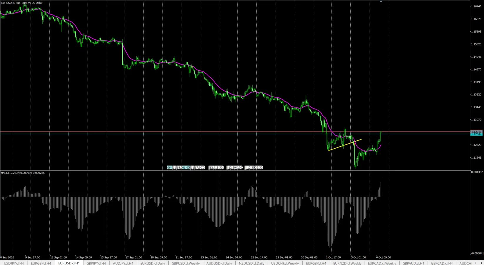 EUR/USD 1時間足チャート。下落後の緩やかな上向きの調整とトレンドライン、そのブレイク後の下落を示している
