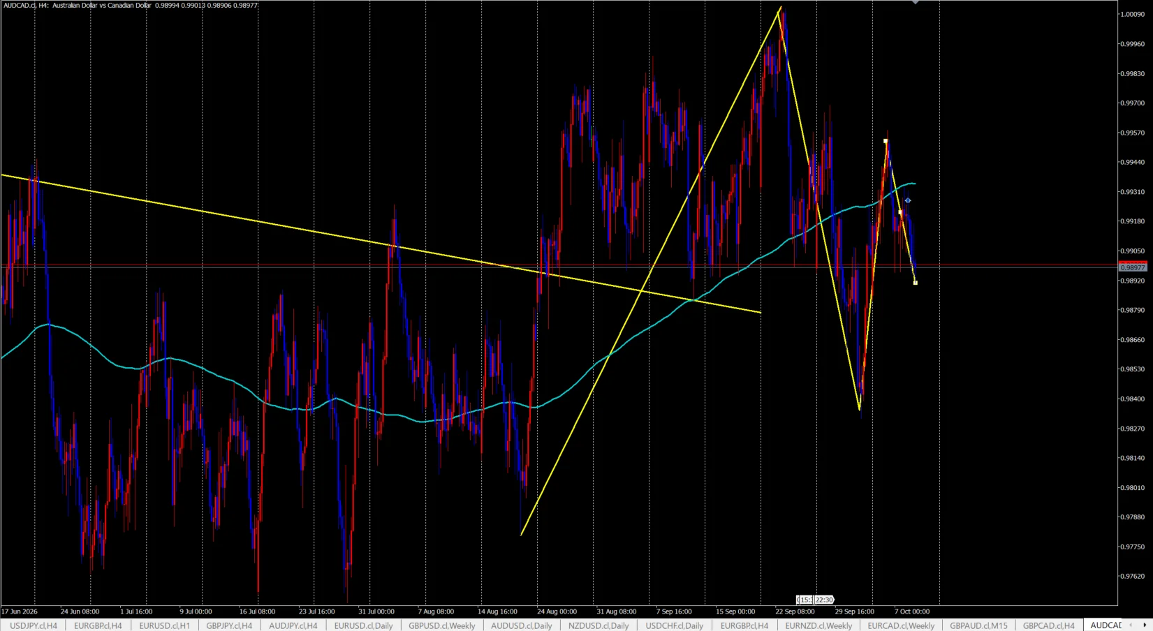 AUD/CAD 4時間足チャート。200MAを上抜ける上昇を1波、そこからの下落を2波と数えた波のカウントを示している