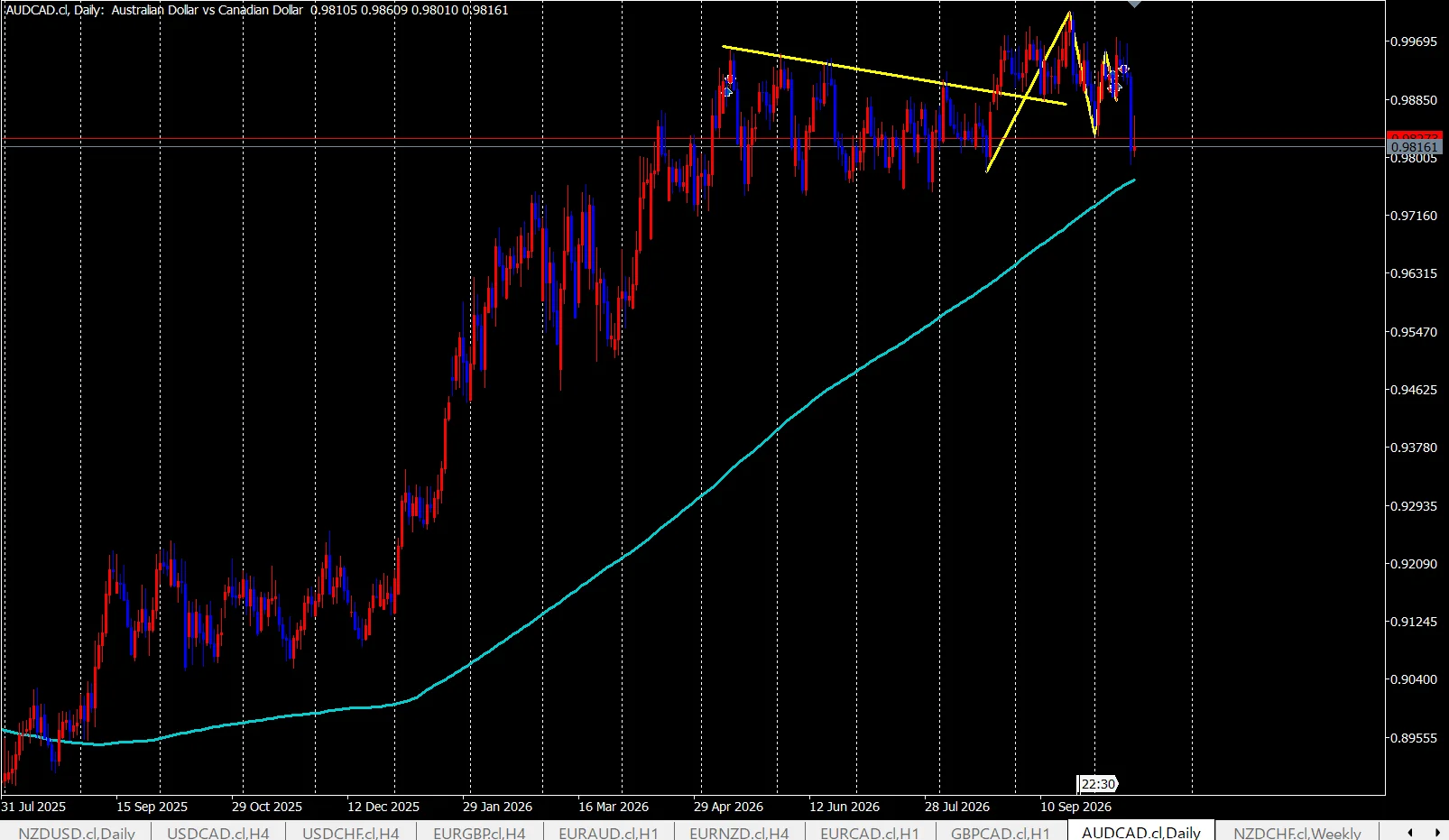 AUD/CAD 日足チャート。200MAの上で大きく上昇したあと、高値圏で横ばいの調整が続き、調整の高値に引いたトレンドラインを上に抜けている