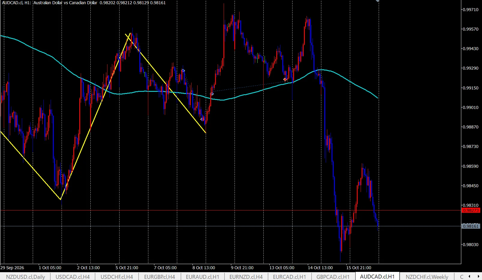 AUD/CAD 1時間足チャート。10月1日の安値からの1波、10月8日までの2波のカウントと、その後の上昇、10月14日の急な下落を示している