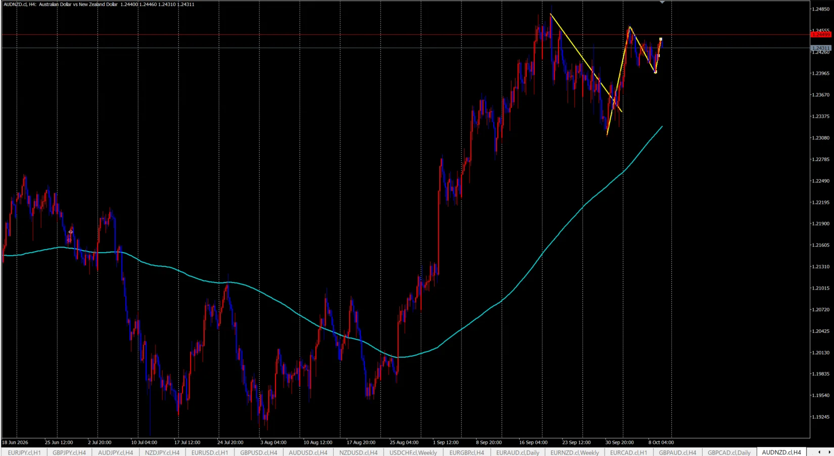 AUD/NZD 4時間足チャート。200MAの上で大きく上昇したあと、調整の下落に引いたトレンドラインを上に抜け、1波・2波の形ができつつある