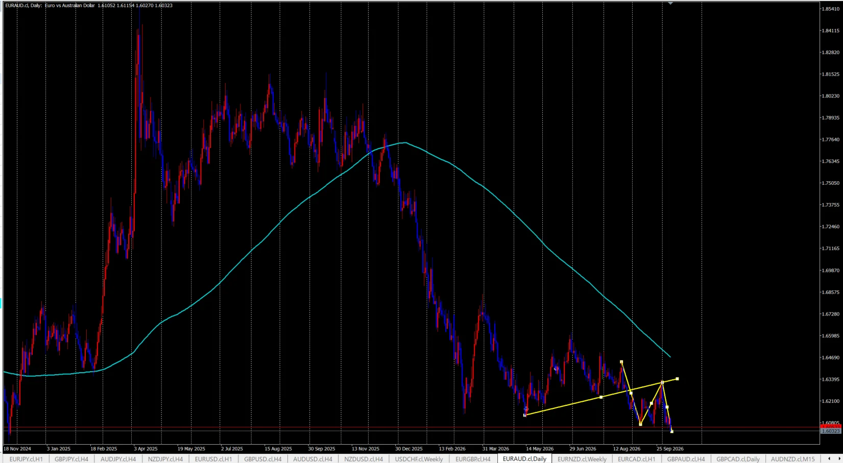 EUR/AUD 日足チャート。200MAの下で大きく下落したあと緩やかな調整が続き、調整に引いたトレンドラインを下に抜けている
