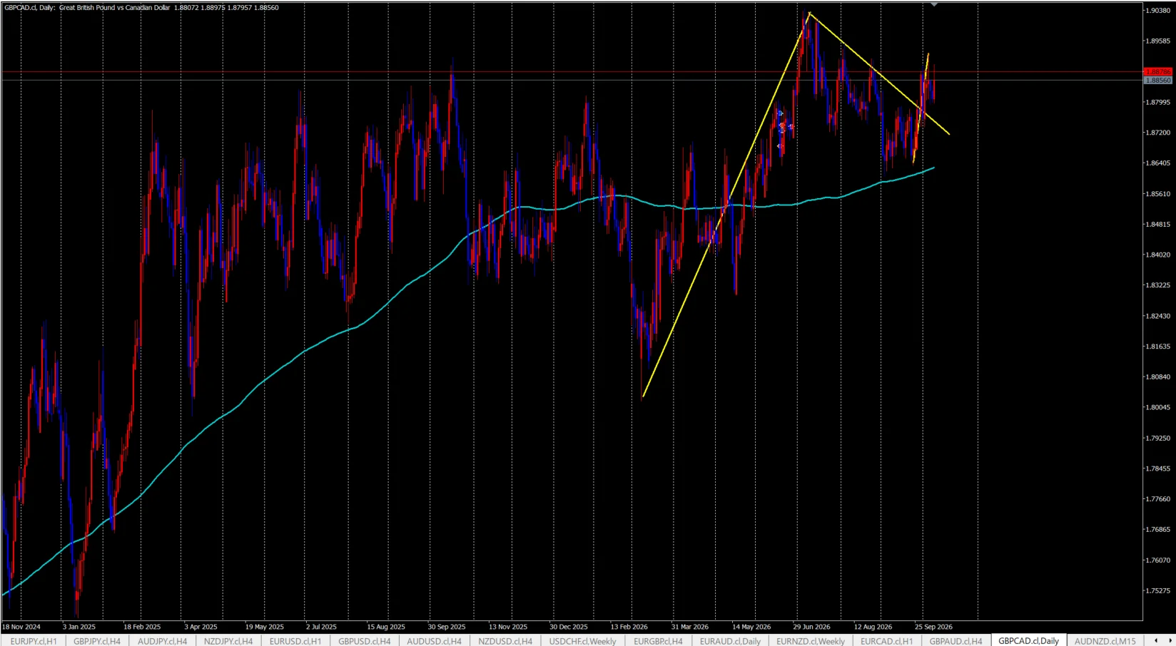 GBP/CAD 日足チャート。2月から6月にかけて200MAの上で大きく上昇したあと、高値からの調整に引いたトレンドラインを上に抜けている