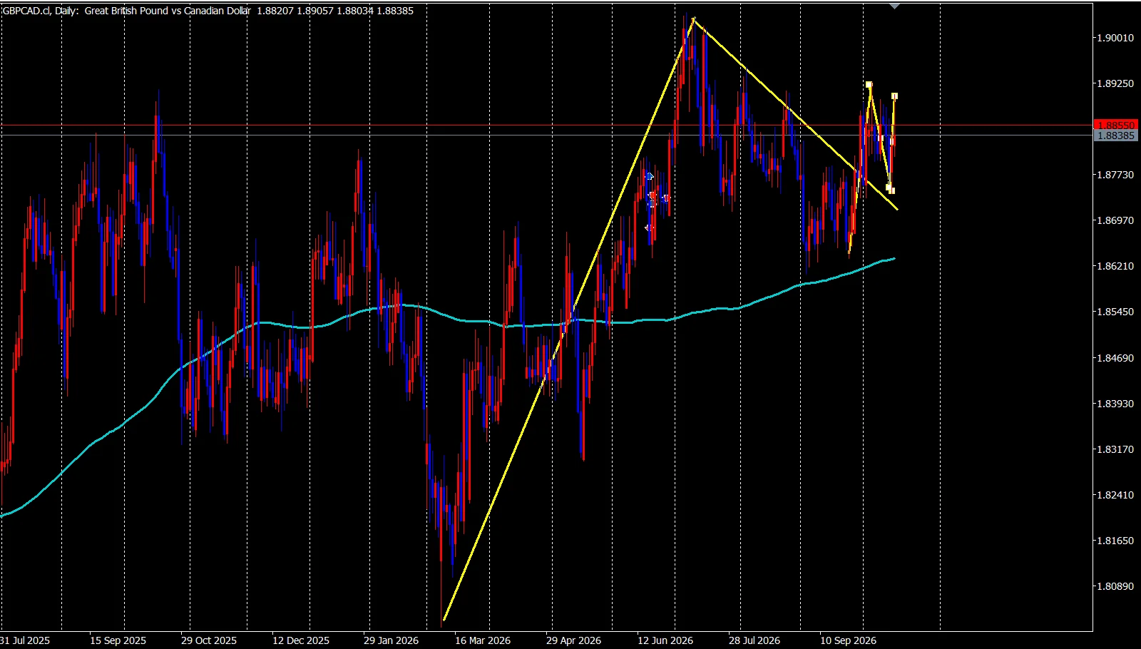 GBP/CAD 日足チャート。2月から6月にかけて200MAの上で大きく上昇したあと、調整に引いたトレンドラインを上に抜け、1波・2波のあとに再び上昇している